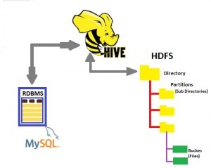 Hive Data loading