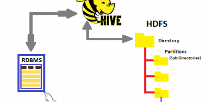 Hive Data loading