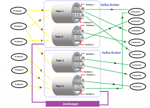 Kafka multi-node multi-broker