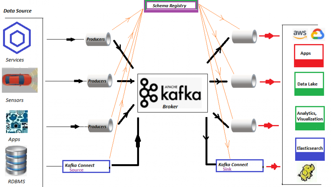 Content schemata. Avro схема Kafka. Kafka схема взаимодействия. Kafka передача данных. Apache Kafka schema.