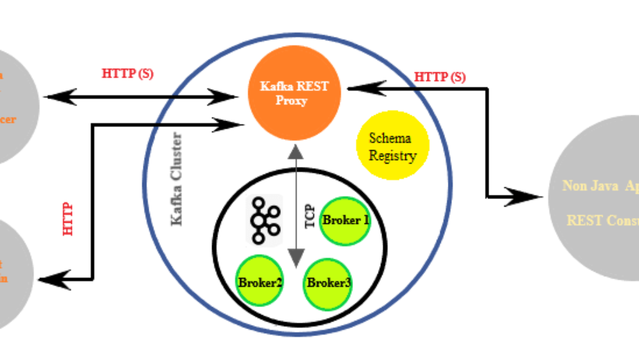 Kafka REST Proxy exposes Apache Kafka's APIs via HTTP