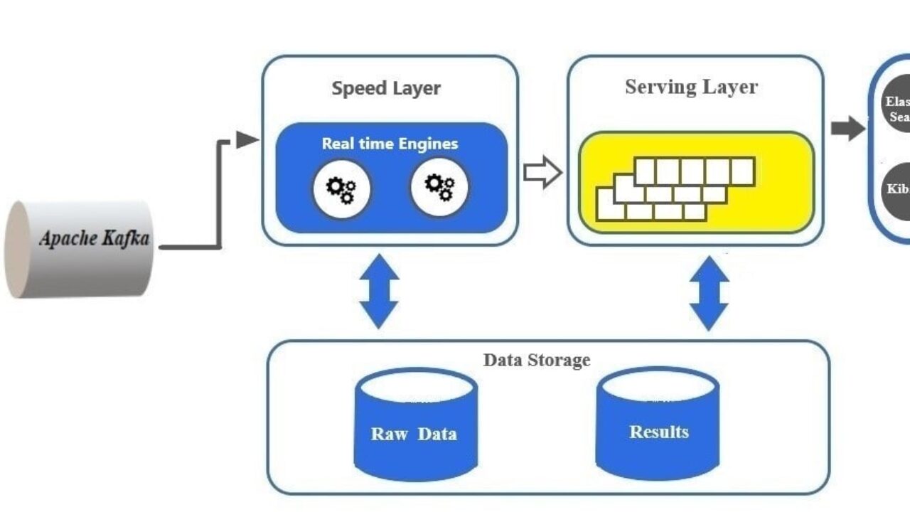 Why Kappa Architecture for processing of streaming data. competence to superseding Lambda Architecture? DataView