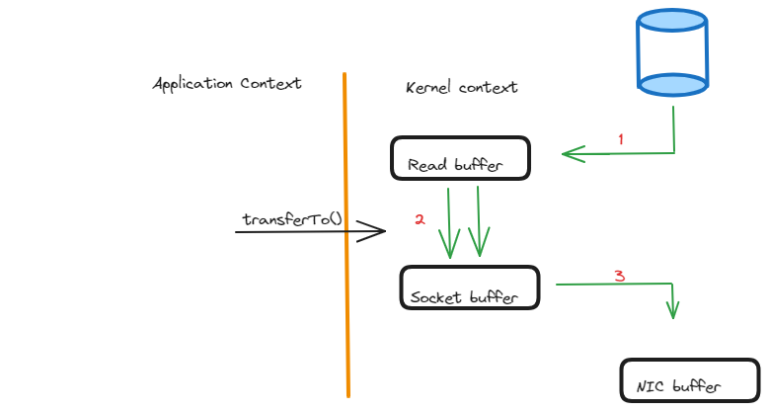 The Zero Copy principle subtly encourages Apache Kafka to be more ...