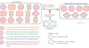The Significance of Complex Event Processing (CEP) with RisingWave for Delivering Accurate Business Decisions
